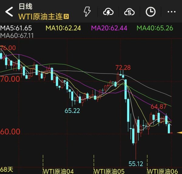 开户网站 特朗普这一支持率降至36%！美国消费者信心指数“五连降”！API库存增加 油价跳水！